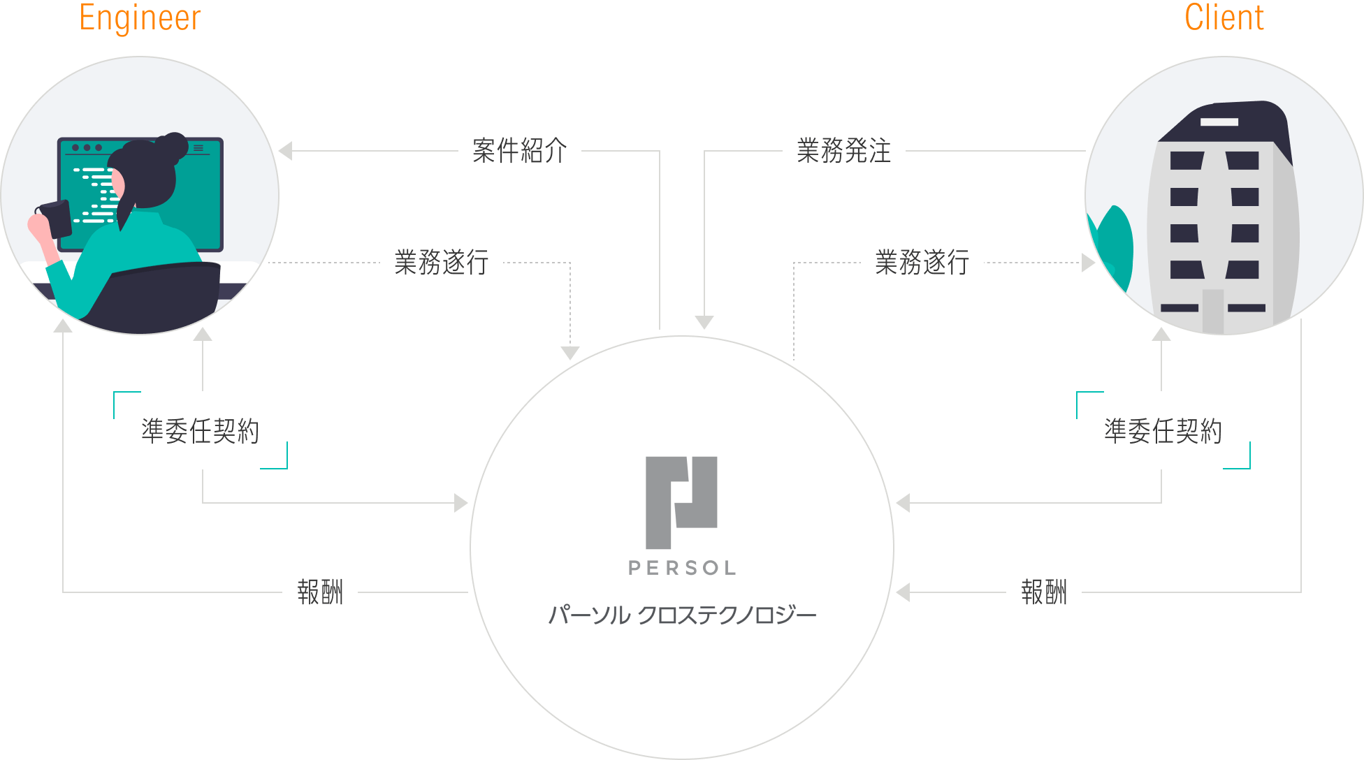 「フリーランス／再委託型」案件のビジネスモデル