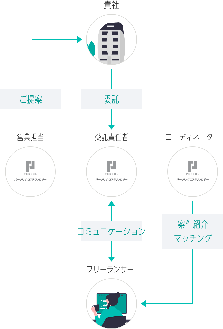 「再委託型」サービスの流れ