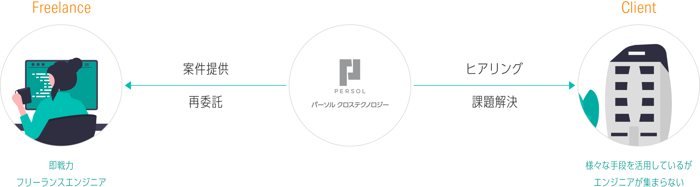 「再委託型」サービスの流れ