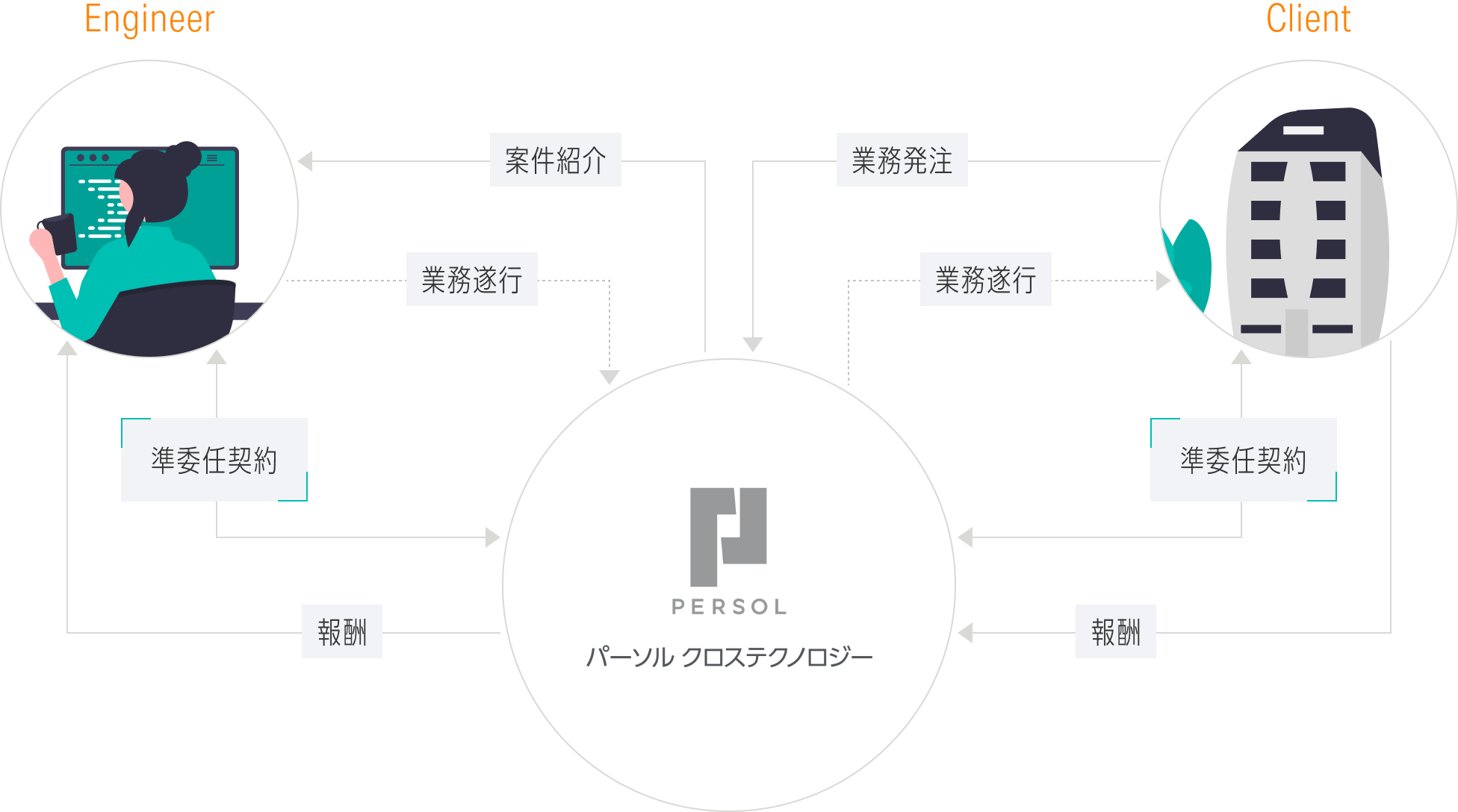 「再委託型」サービスの流れ